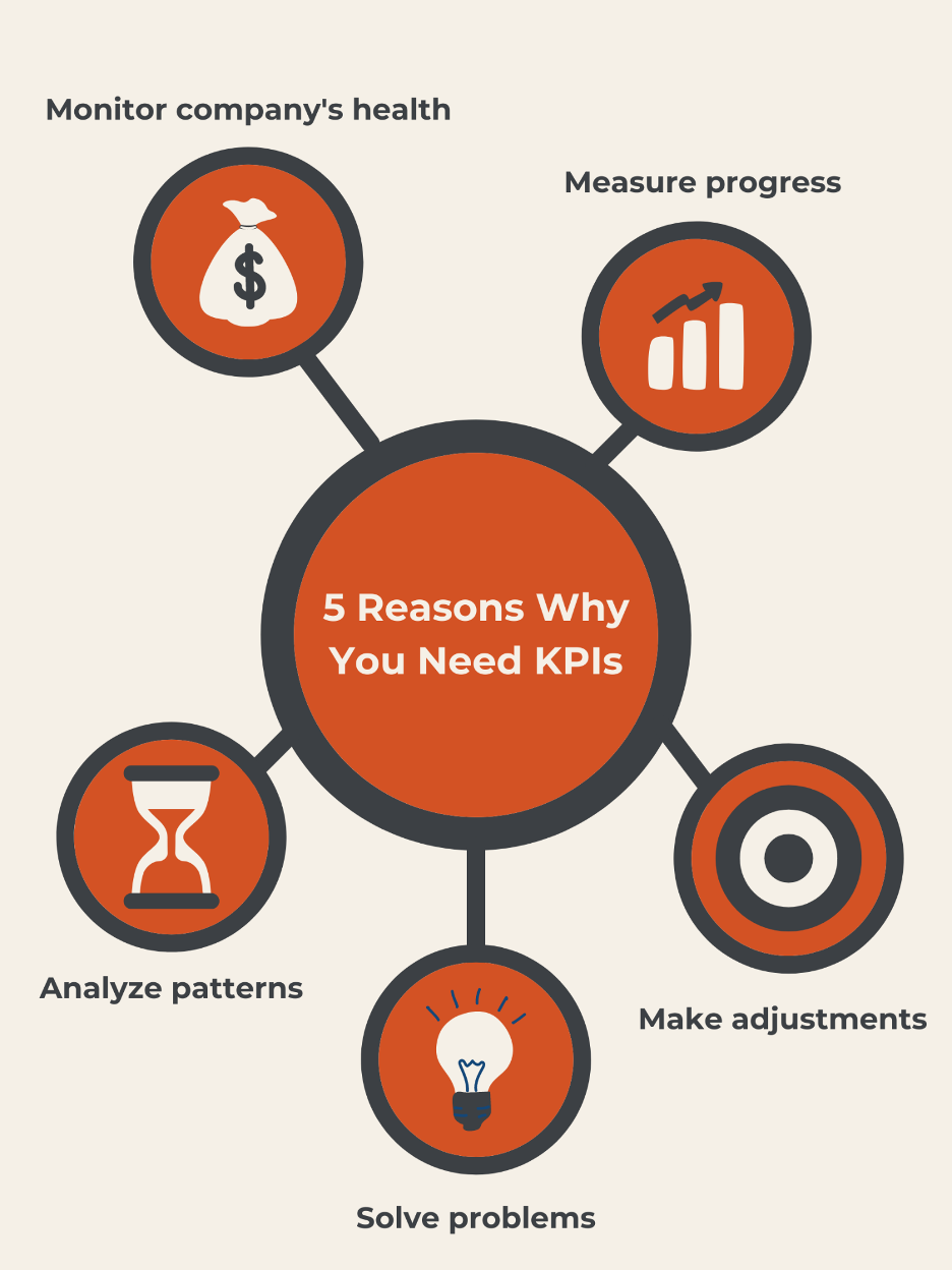 Understanding Key Performance Indicators (KPIs) and Using Them to Fast